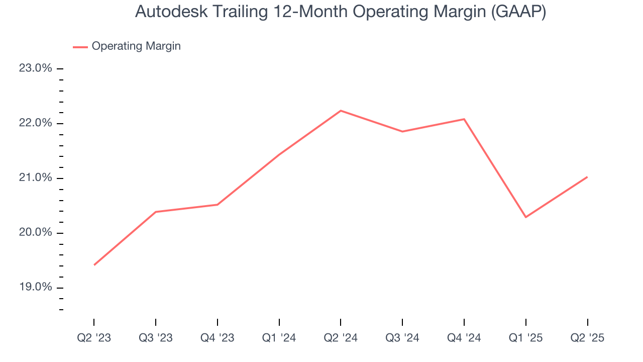 Autodesk Trailing 12-Month Operating Margin (GAAP)