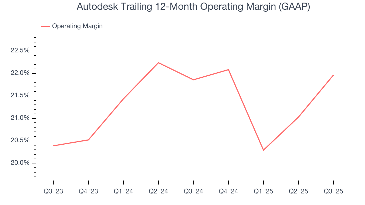 Autodesk Trailing 12-Month Operating Margin (GAAP)