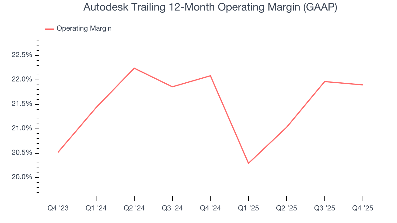 Autodesk Trailing 12-Month Operating Margin (GAAP)