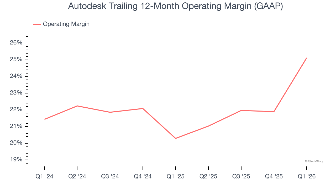Autodesk Trailing 12-Month Operating Margin (GAAP)