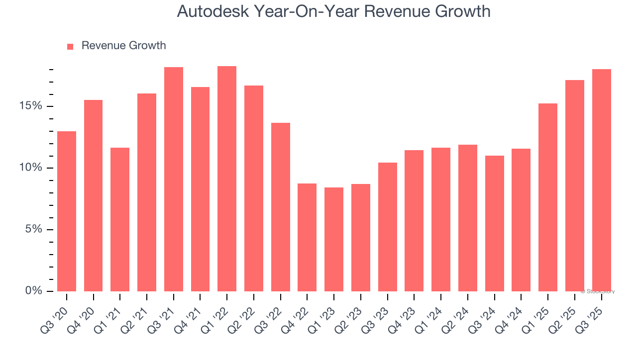 Autodesk Year-On-Year Revenue Growth