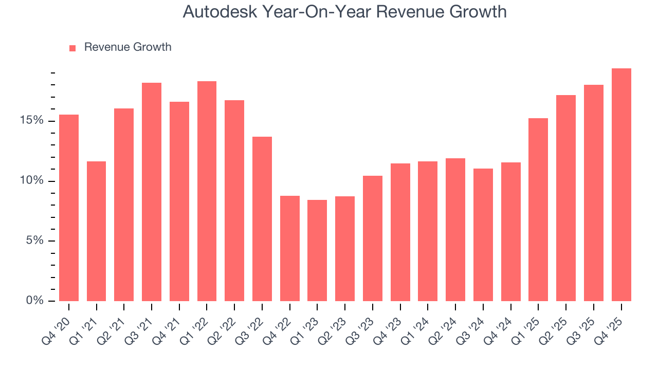 Autodesk Year-On-Year Revenue Growth