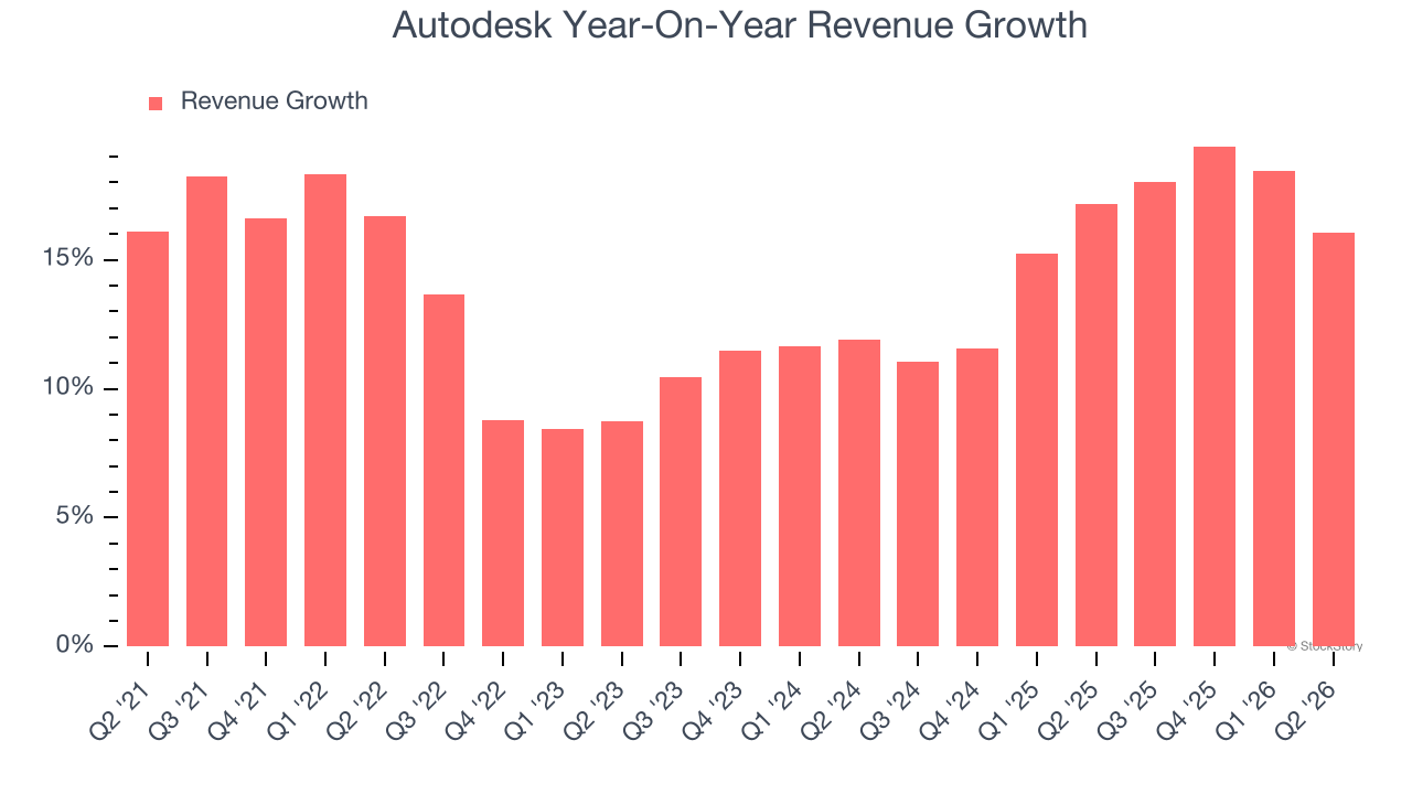 Autodesk Year-On-Year Revenue Growth