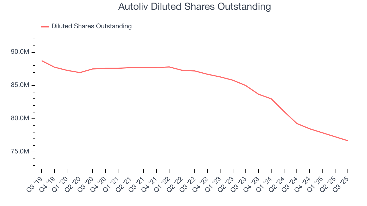 Autoliv Diluted Shares Outstanding