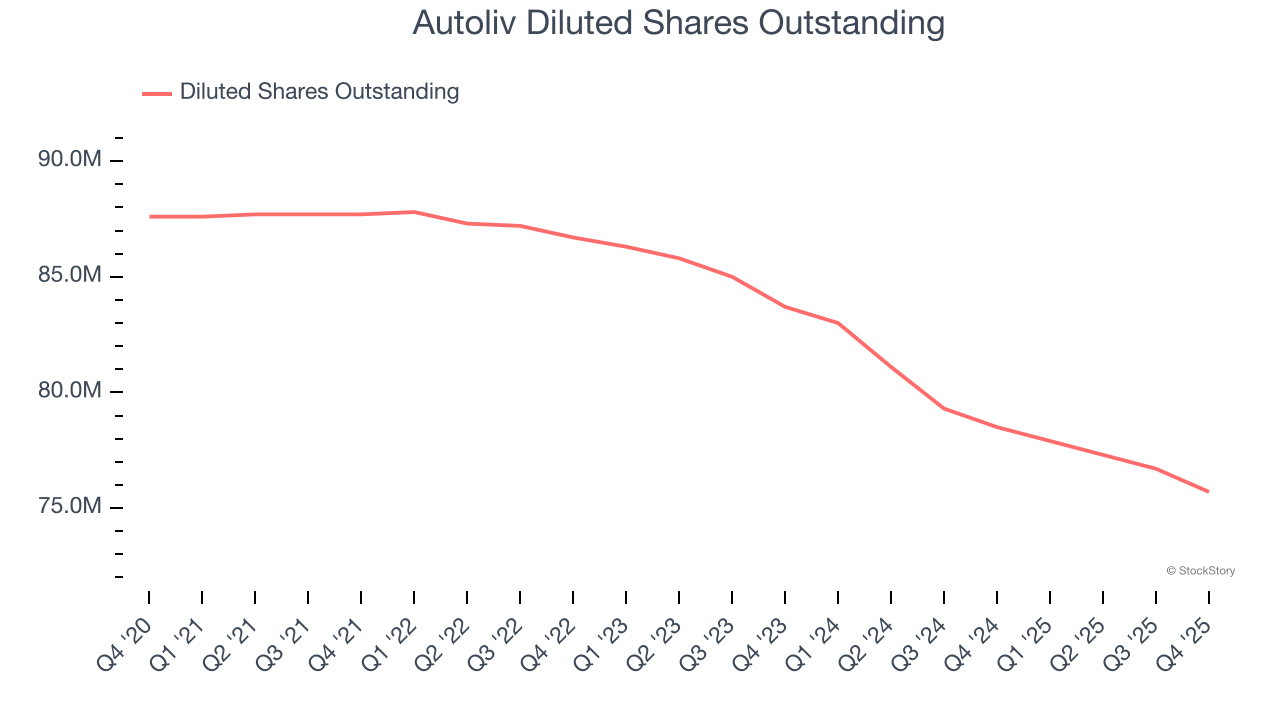 Autoliv Diluted Shares Outstanding