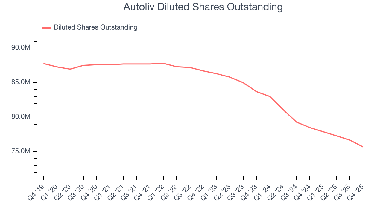 Autoliv Diluted Shares Outstanding