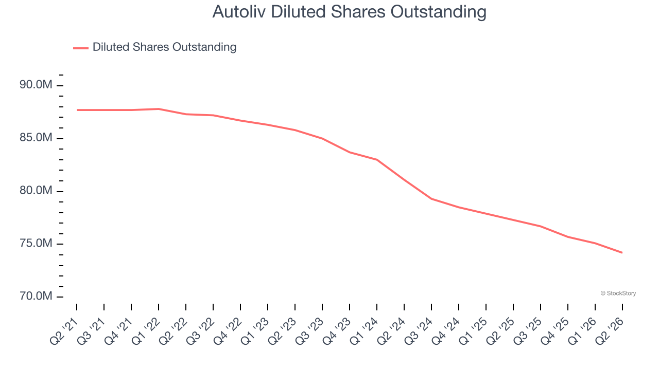 Autoliv Diluted Shares Outstanding
