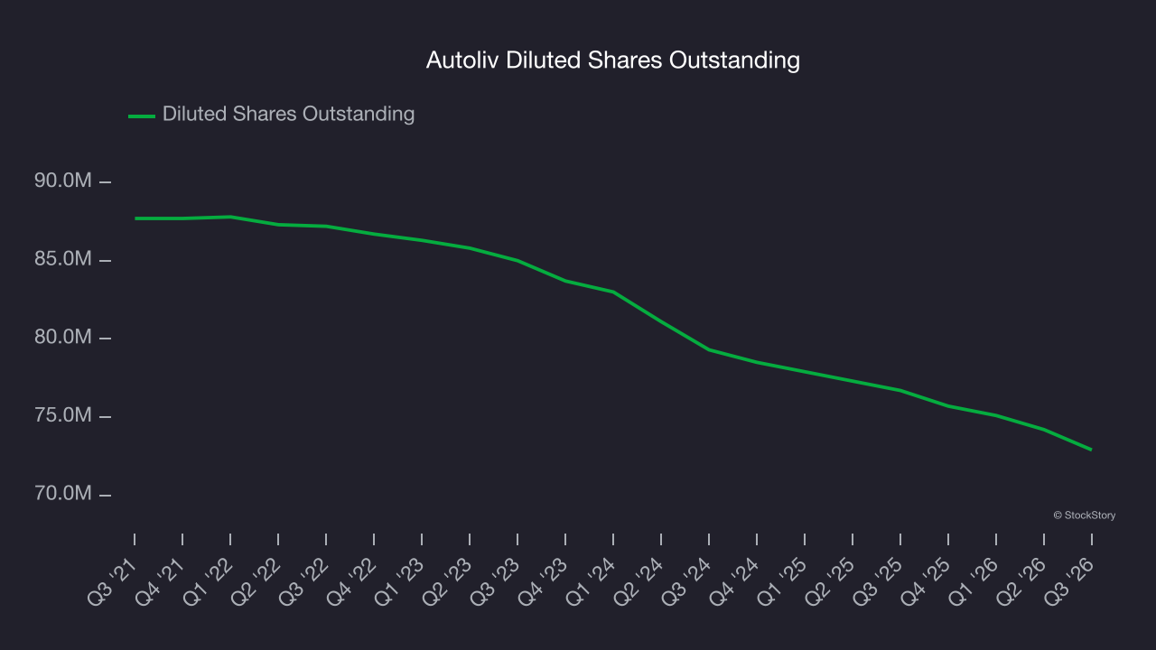 Autoliv Diluted Shares Outstanding