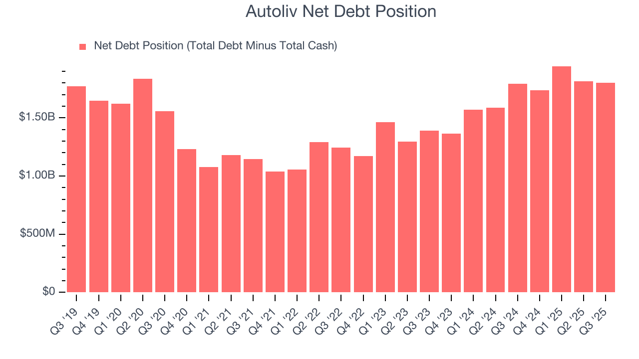 Autoliv Net Debt Position