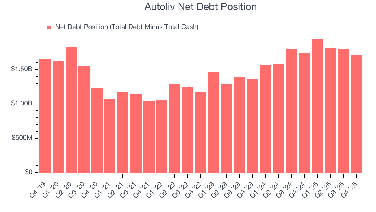 Autoliv Net Debt Position