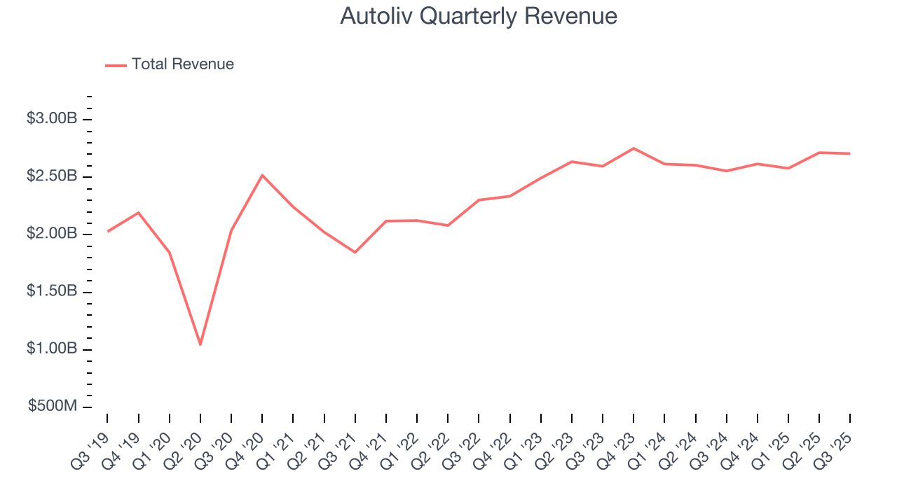 Autoliv Quarterly Revenue