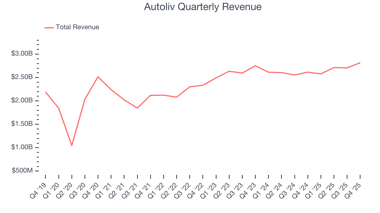 Autoliv Quarterly Revenue