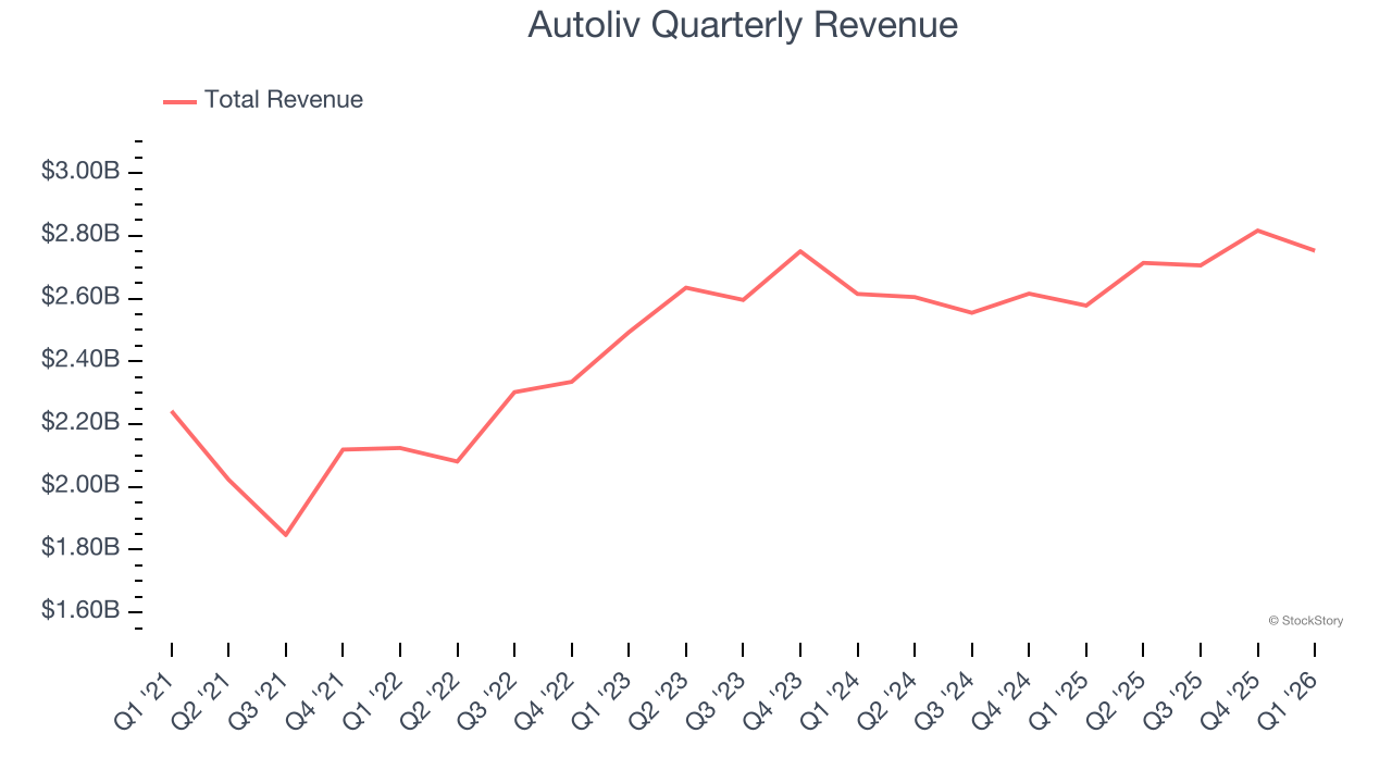 Autoliv Quarterly Revenue
