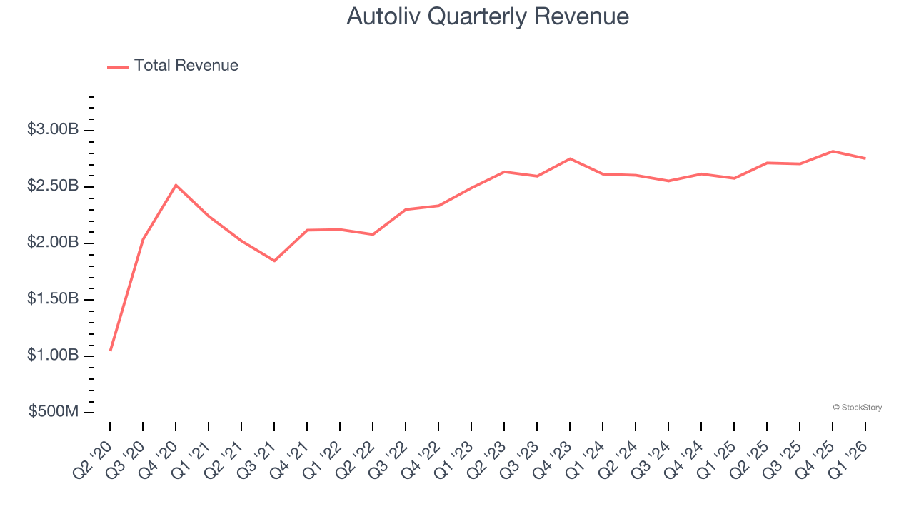 Autoliv Quarterly Revenue