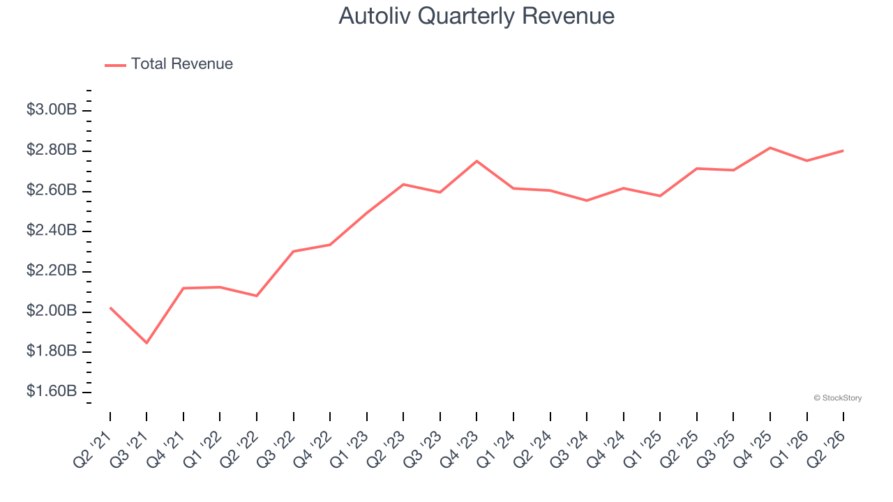 Autoliv Quarterly Revenue