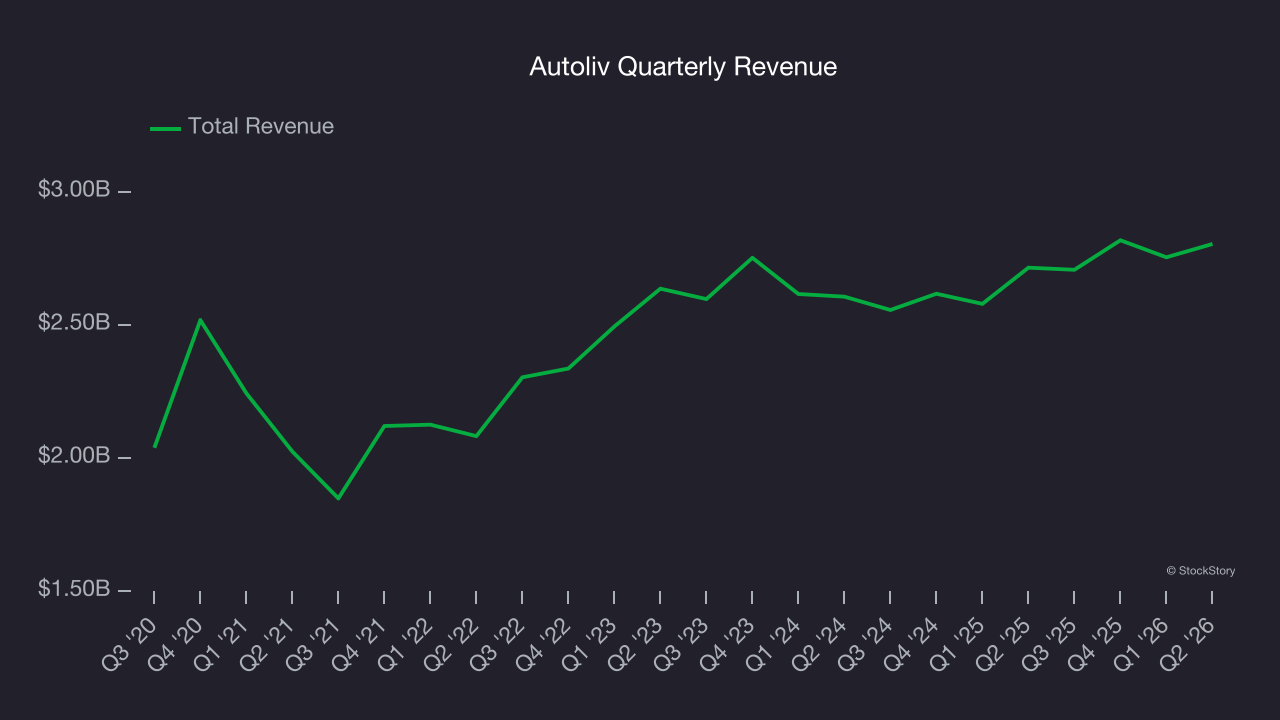 Autoliv Quarterly Revenue