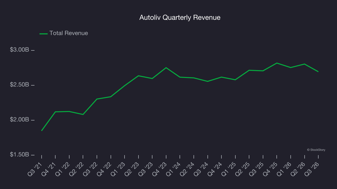 Autoliv Quarterly Revenue