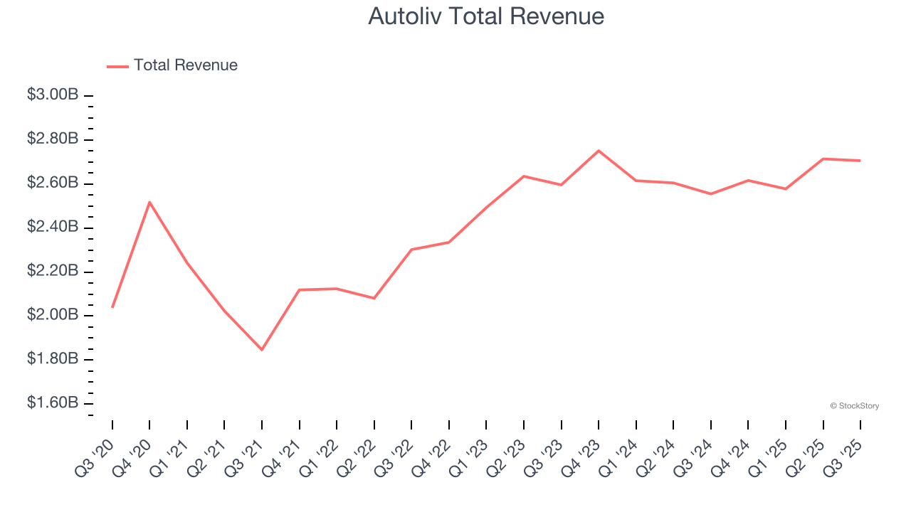 Autoliv Total Revenue