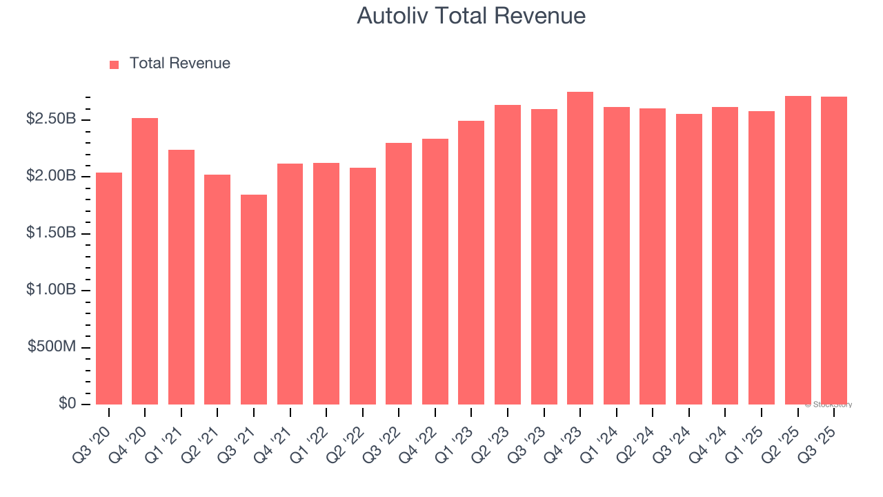 Autoliv Total Revenue