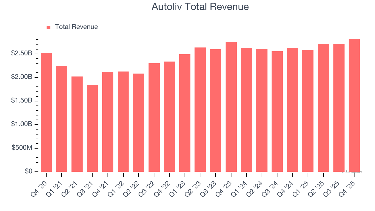 Autoliv Total Revenue