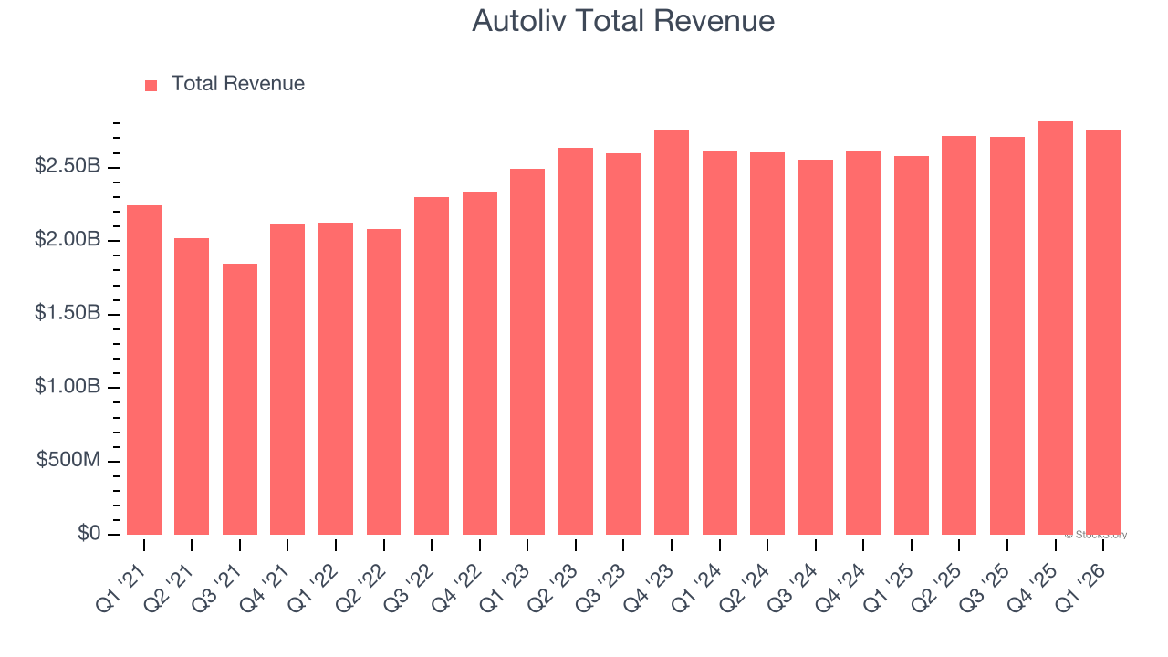 Autoliv Total Revenue