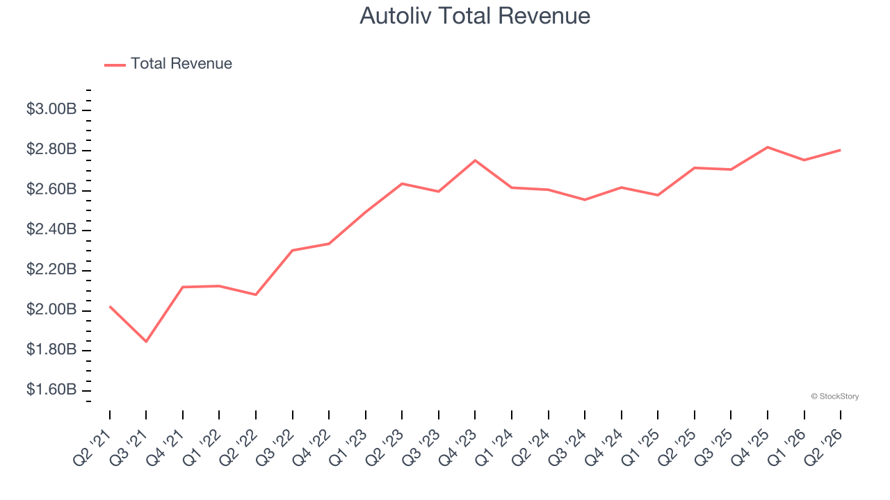 Autoliv Total Revenue