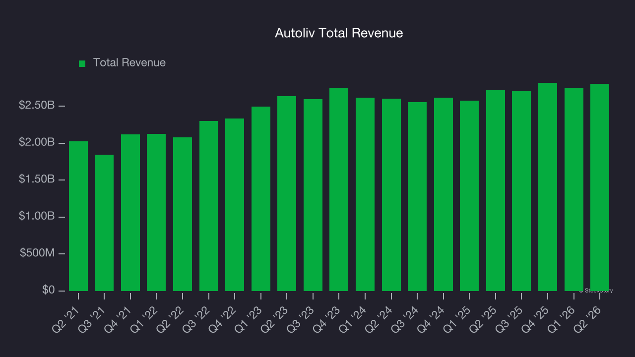 Autoliv Total Revenue