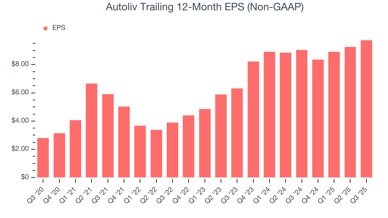 Autoliv Trailing 12-Month EPS (Non-GAAP)