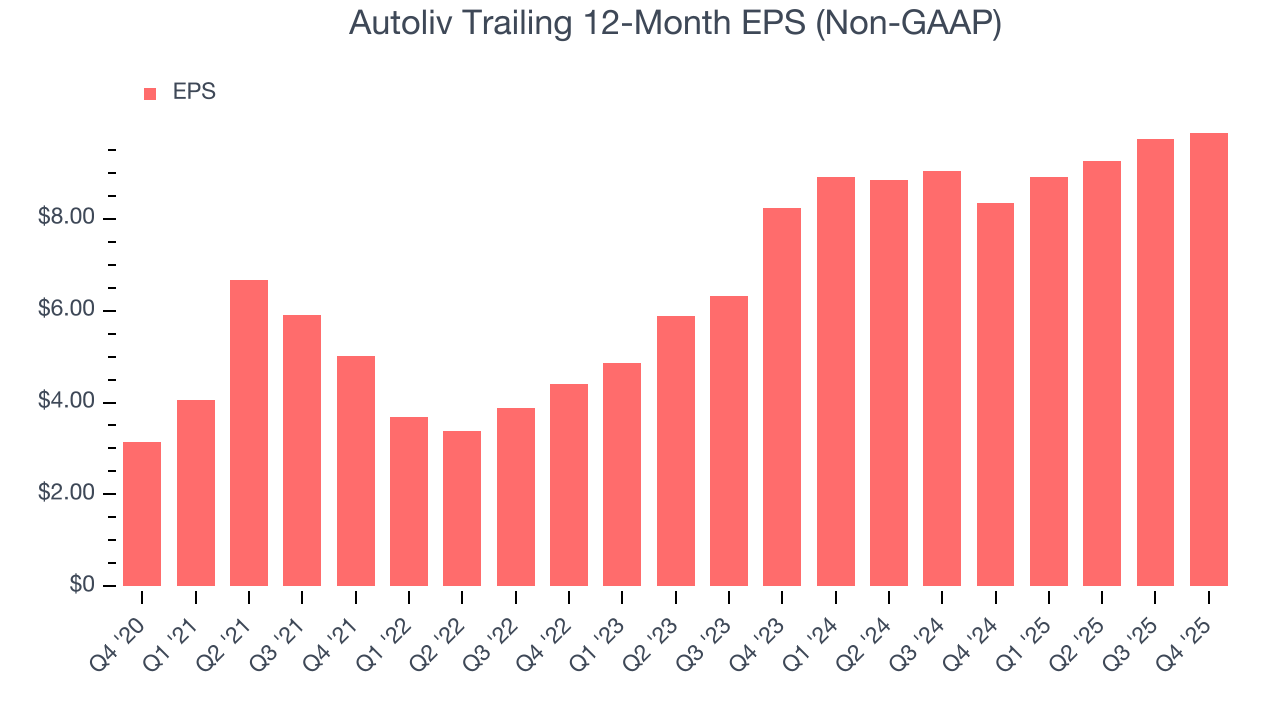 Autoliv Trailing 12-Month EPS (Non-GAAP)