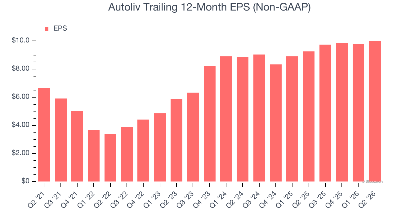 Autoliv Trailing 12-Month EPS (Non-GAAP)