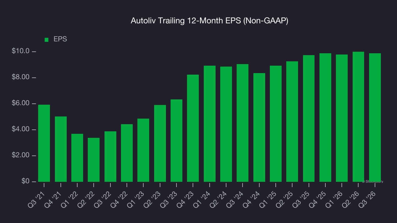 Autoliv Trailing 12-Month EPS (Non-GAAP)