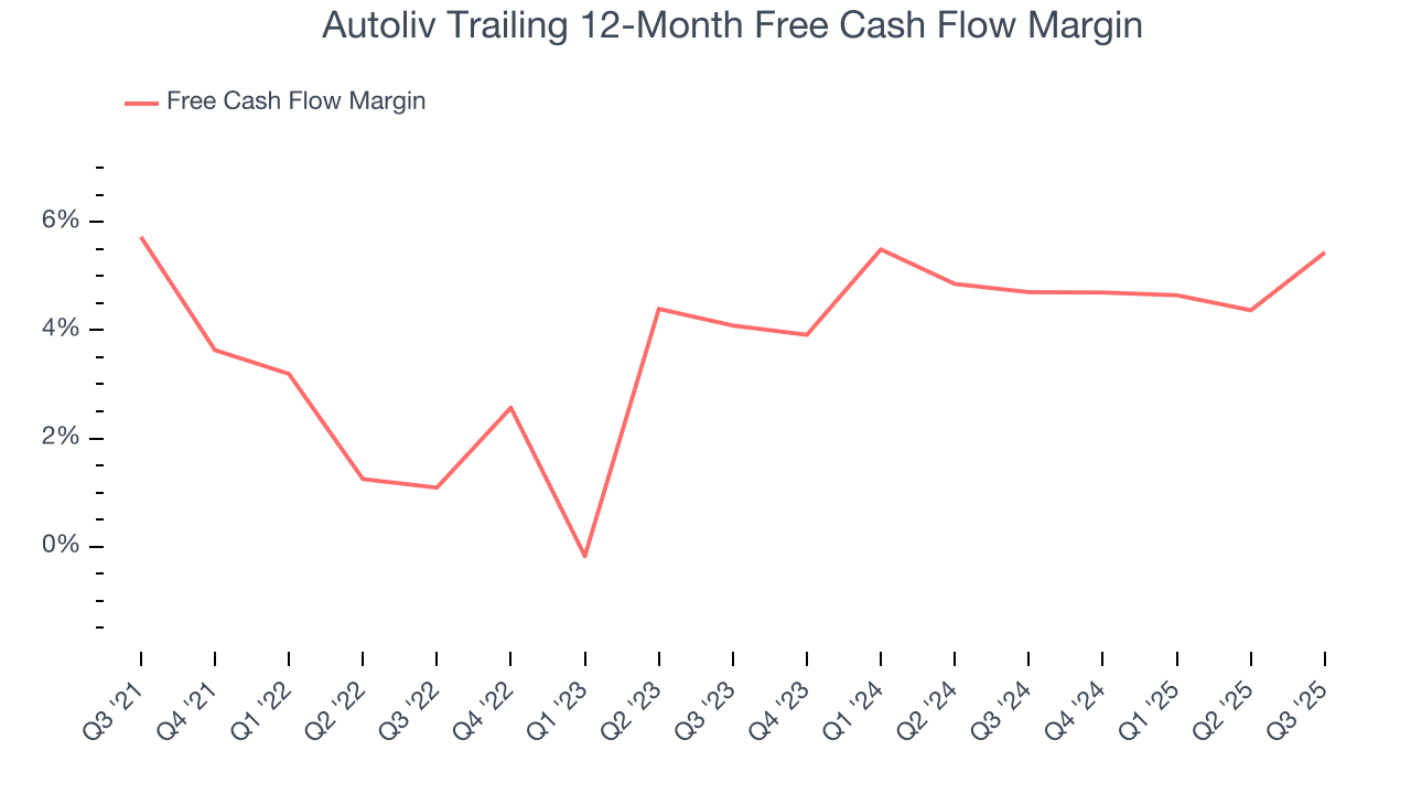 Autoliv Trailing 12-Month Free Cash Flow Margin