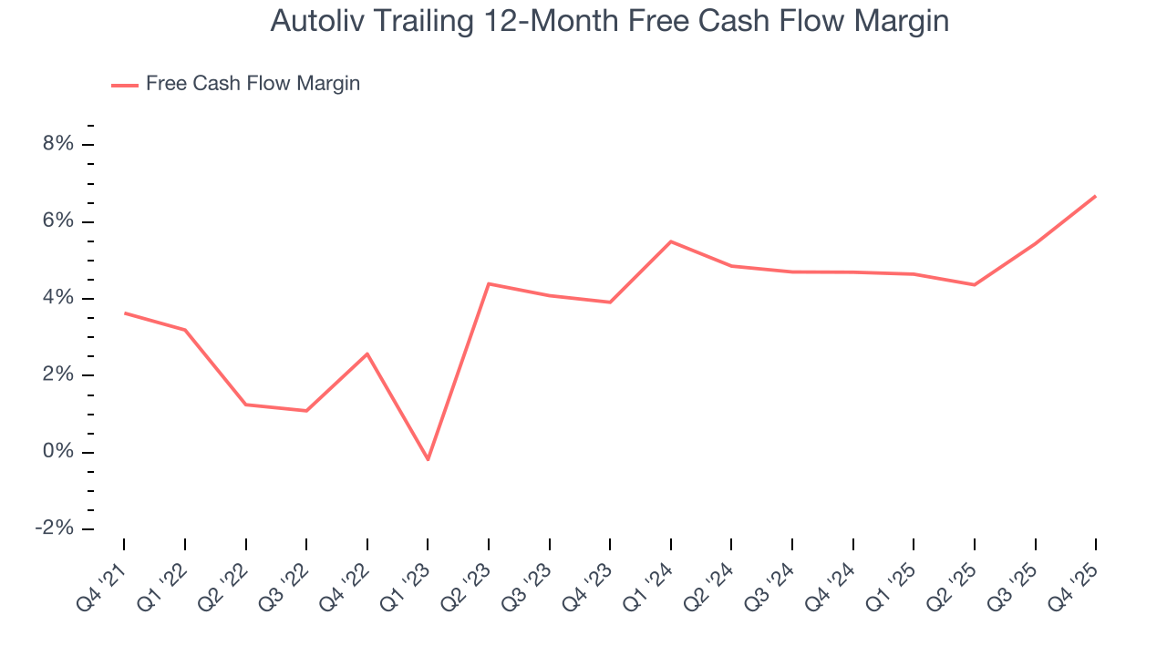 Autoliv Trailing 12-Month Free Cash Flow Margin