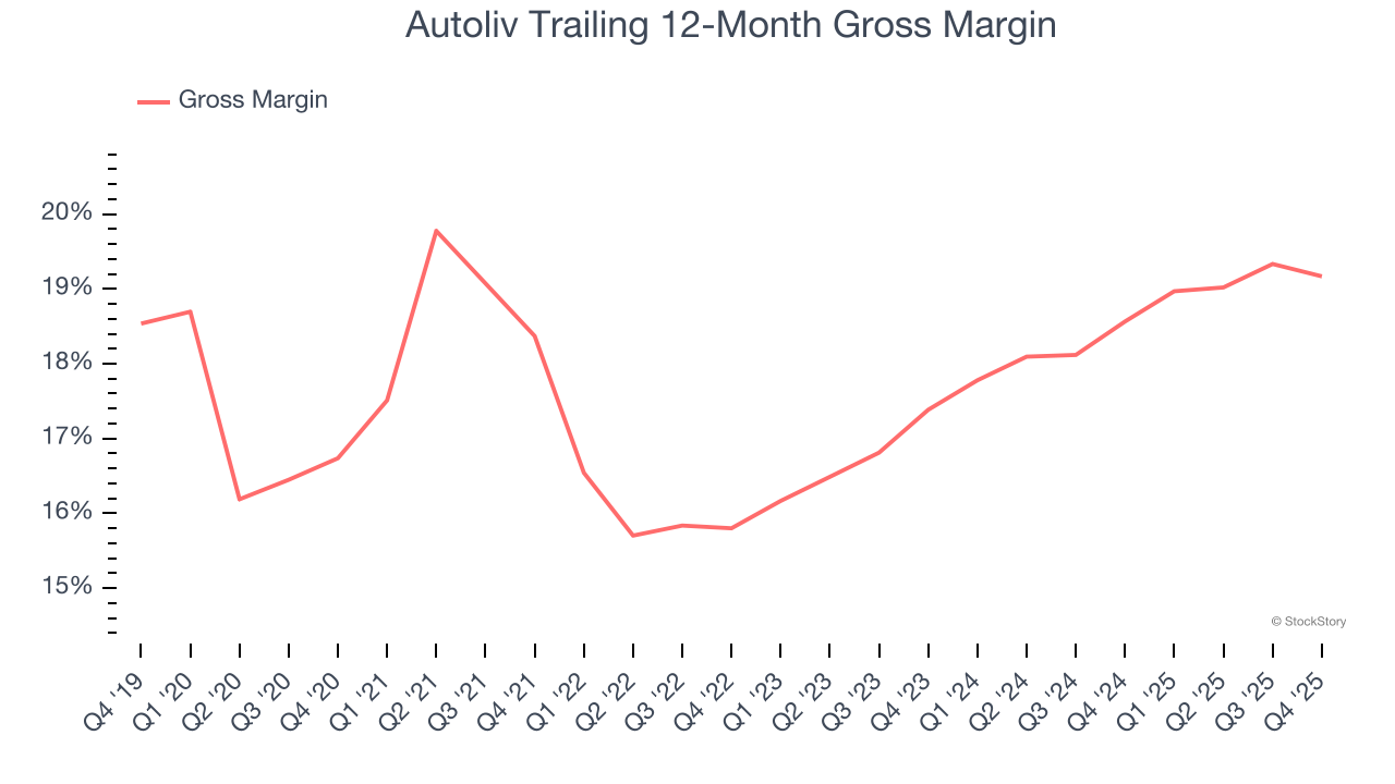 Autoliv Trailing 12-Month Gross Margin