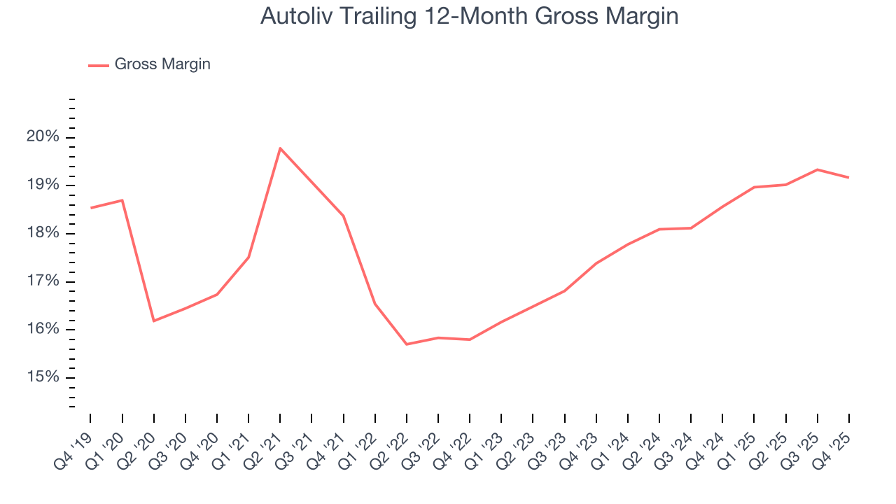 Autoliv Trailing 12-Month Gross Margin