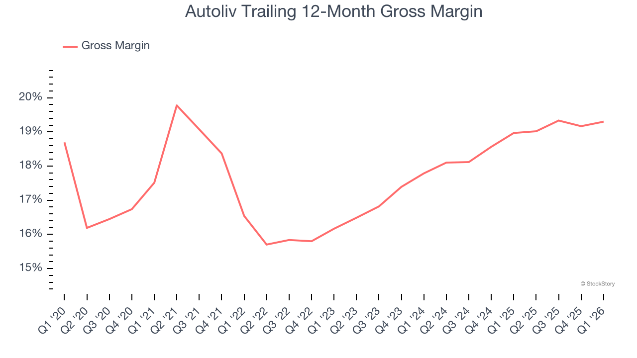 Autoliv Trailing 12-Month Gross Margin