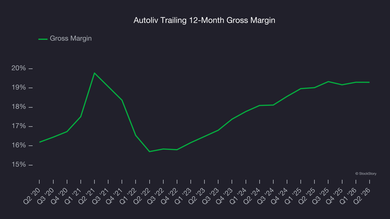 Autoliv Trailing 12-Month Gross Margin