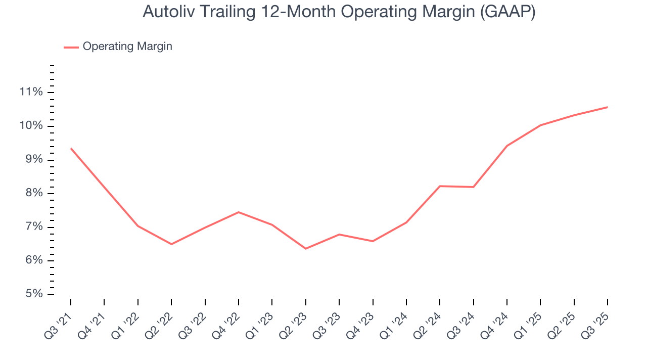 Autoliv Trailing 12-Month Operating Margin (GAAP)