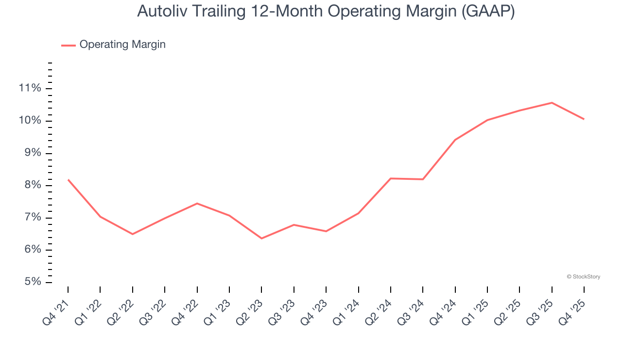 Autoliv Trailing 12-Month Operating Margin (GAAP)
