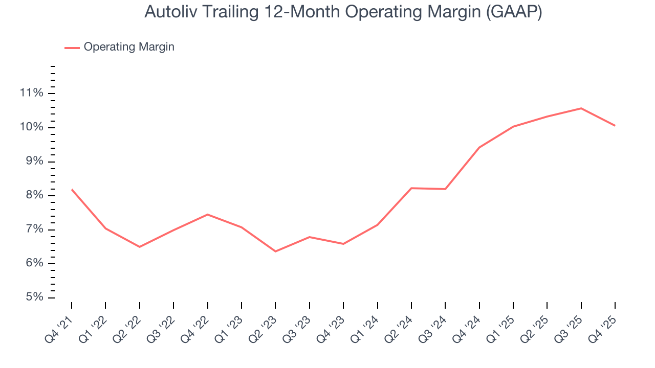 Autoliv Trailing 12-Month Operating Margin (GAAP)