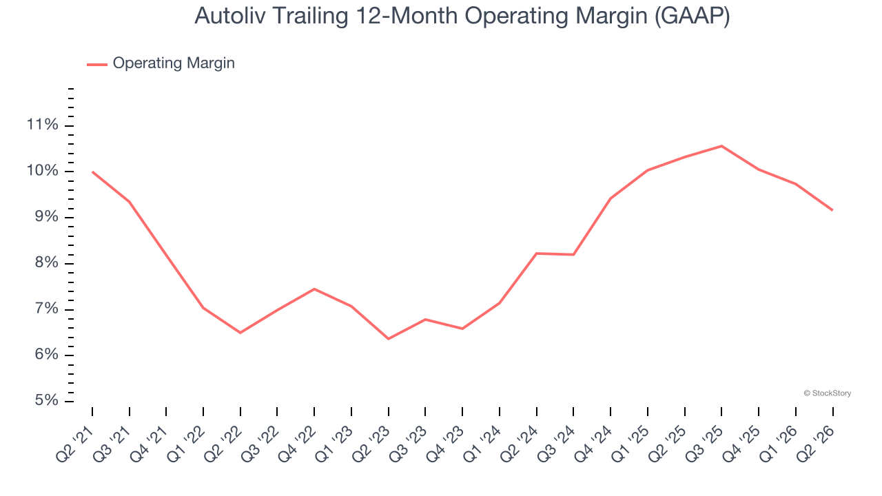 Autoliv Trailing 12-Month Operating Margin (GAAP)