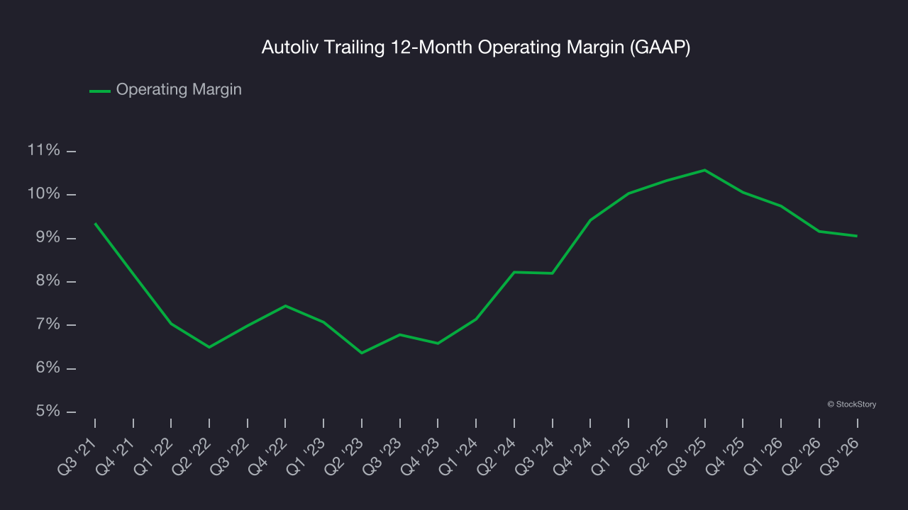 Autoliv Trailing 12-Month Operating Margin (GAAP)