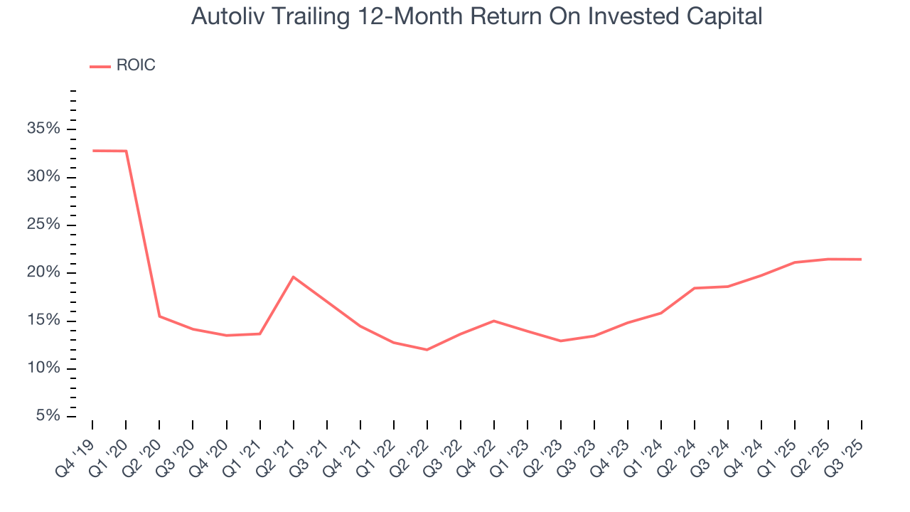 Autoliv Trailing 12-Month Return On Invested Capital