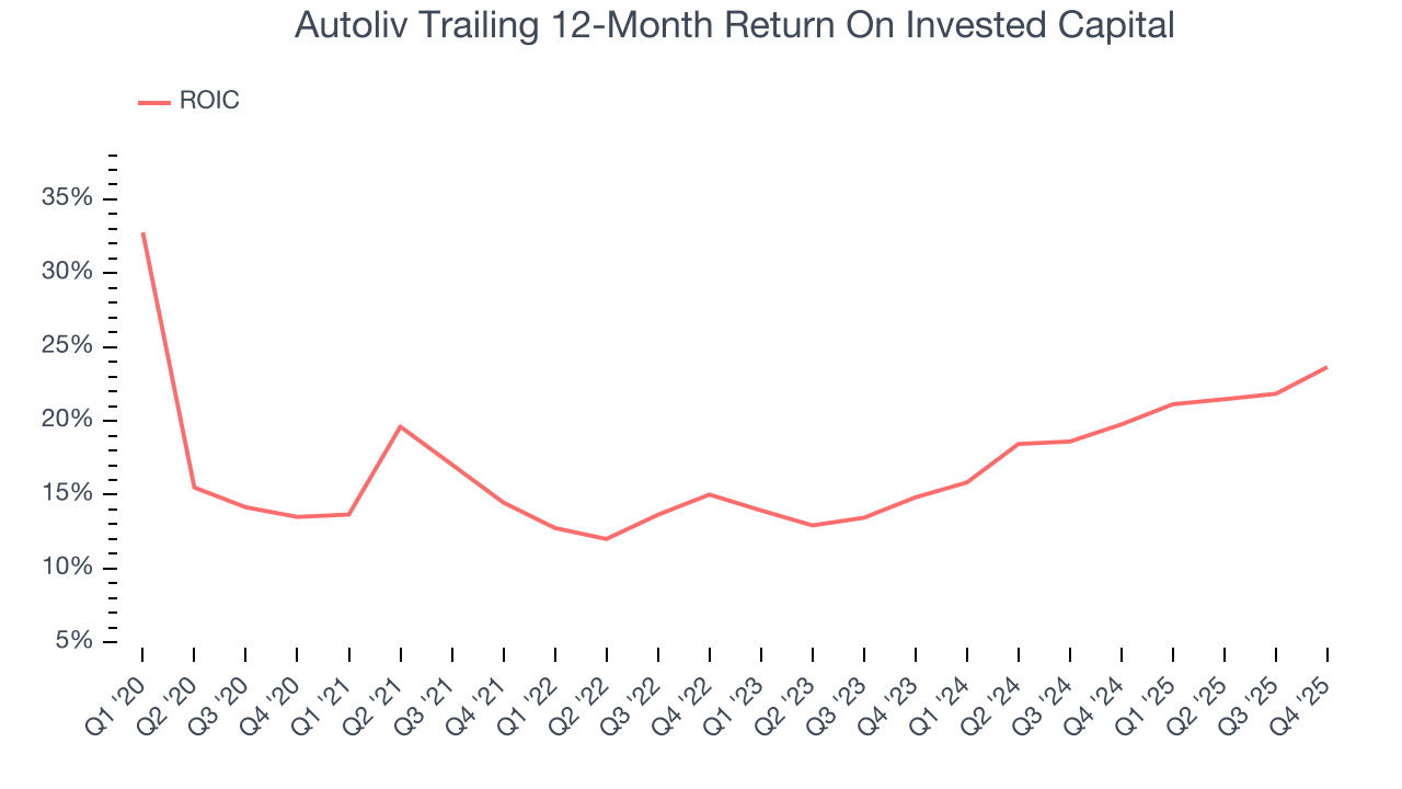 Autoliv Trailing 12-Month Return On Invested Capital