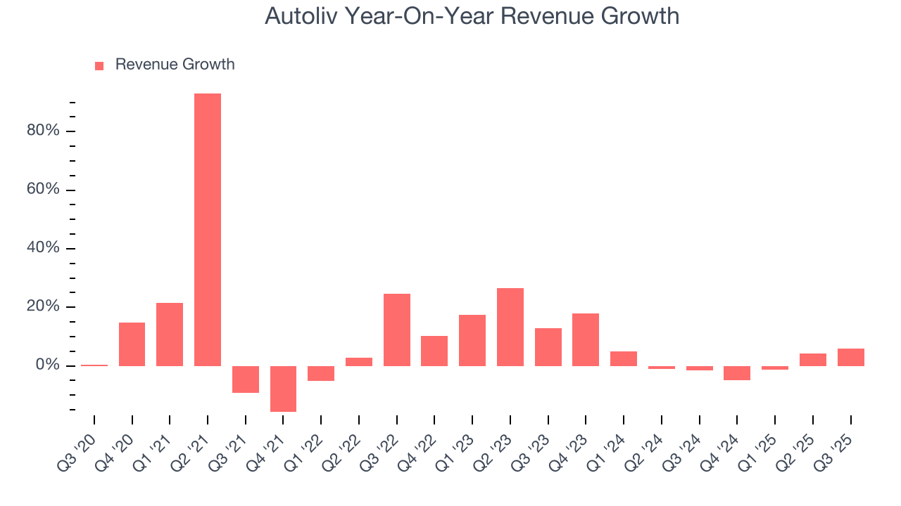 Autoliv Year-On-Year Revenue Growth