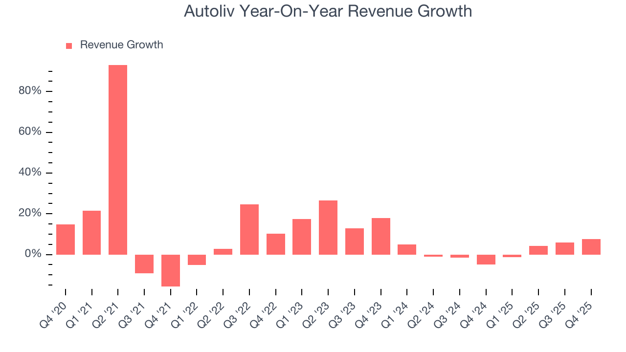 Autoliv Year-On-Year Revenue Growth