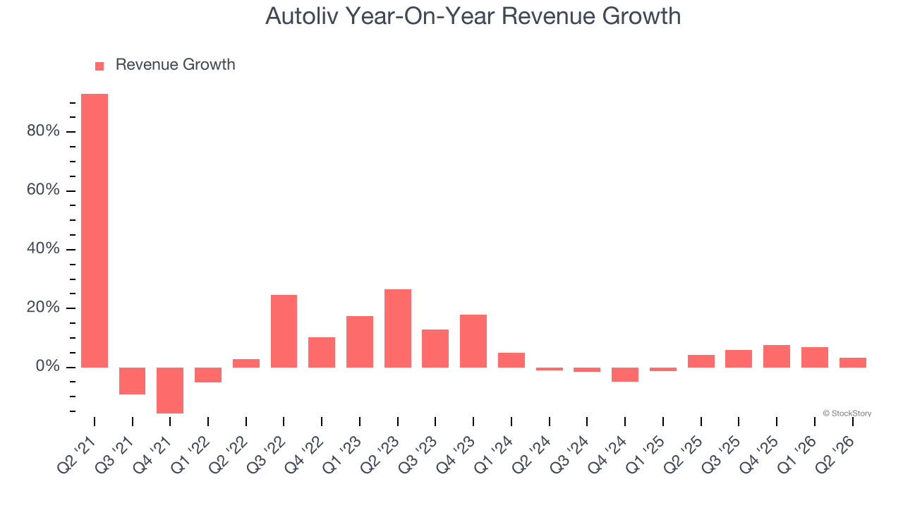 Autoliv Year-On-Year Revenue Growth