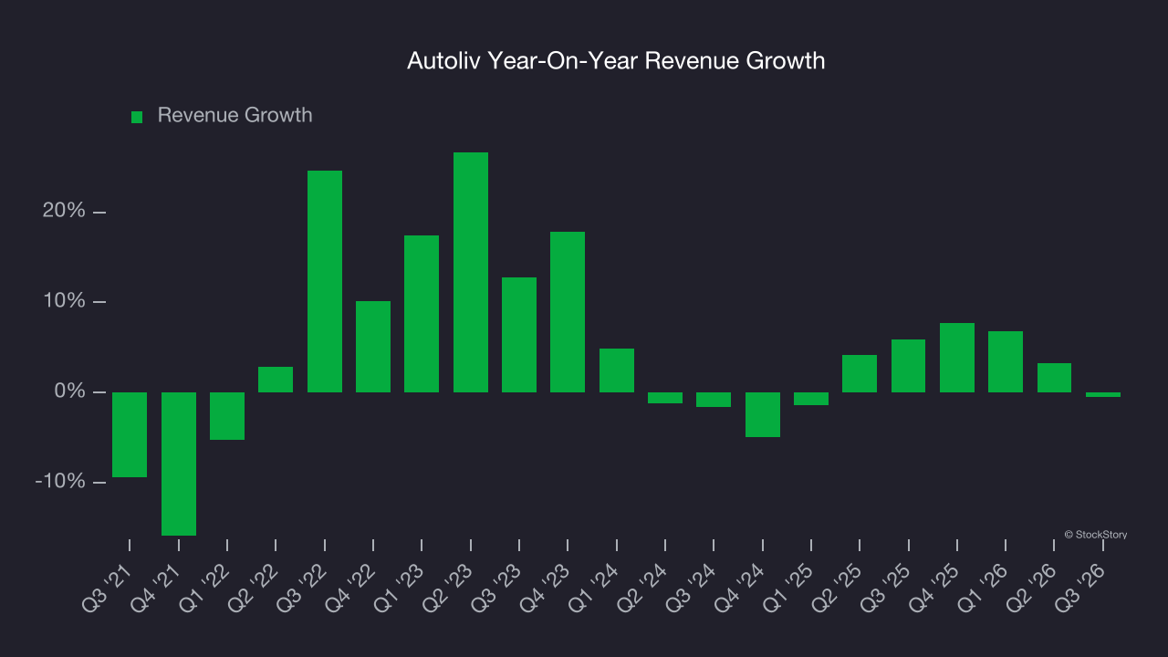 Autoliv Year-On-Year Revenue Growth