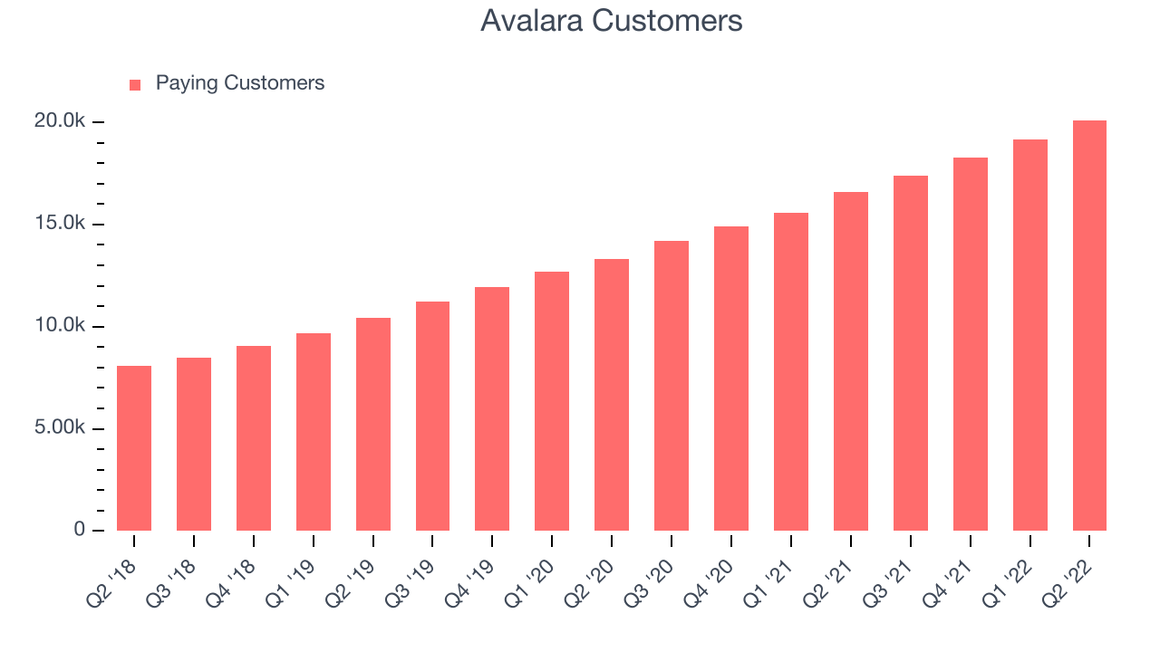 Avalara Customers