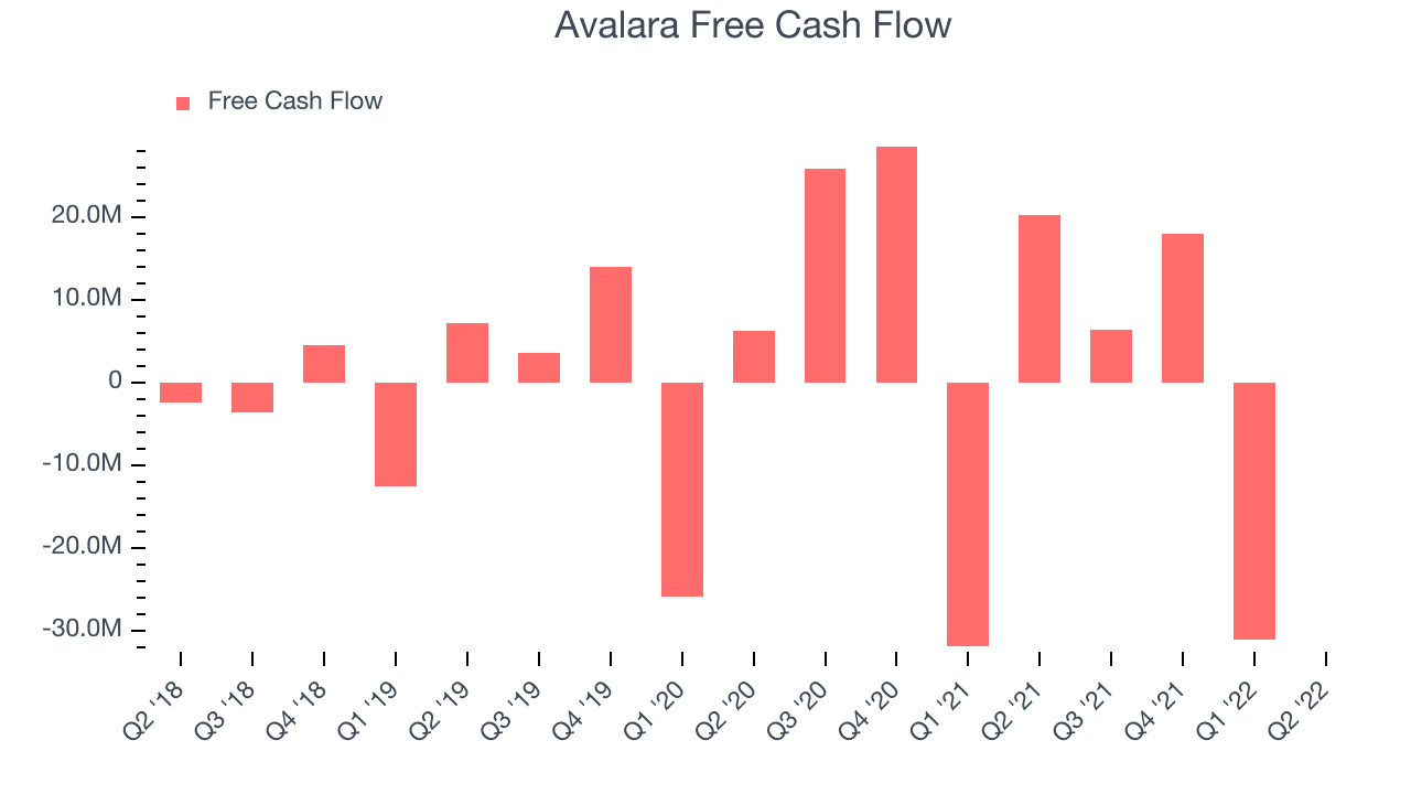 Avalara Free Cash Flow